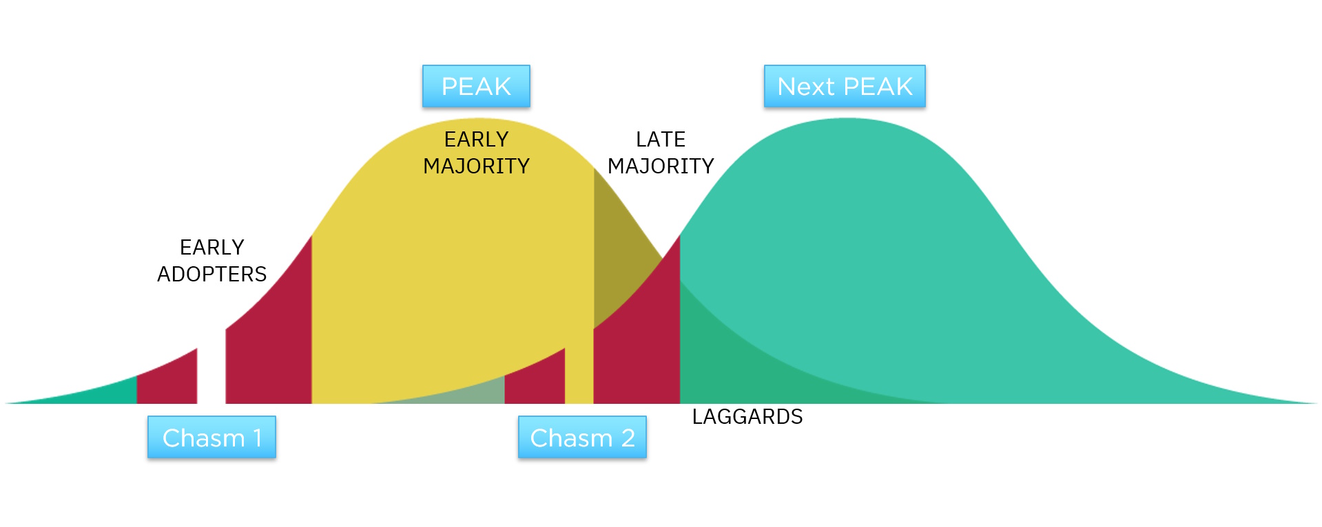 A curve with 2 peaks shows that early adopters and laggards both must cross a chasm to convince themselves to adopt a change